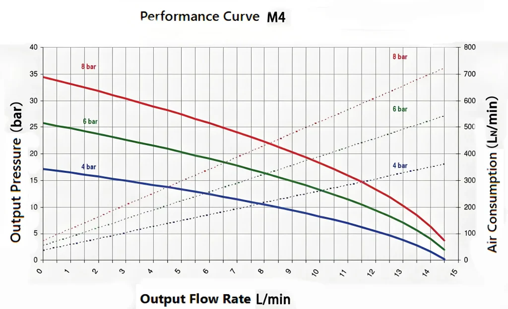 Bomba Hidráulica Neumática de la Serie M