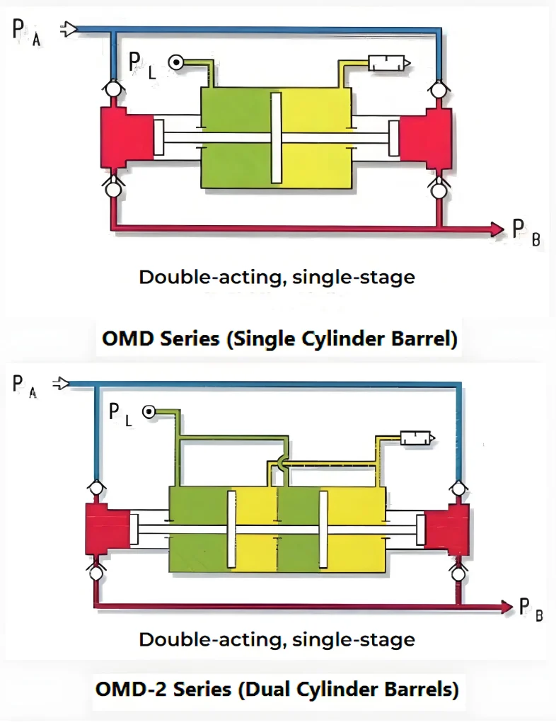 Газовый бустерный насос серии OMD