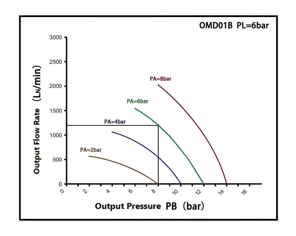 Bomba de refuerzo de gas serie OMD
