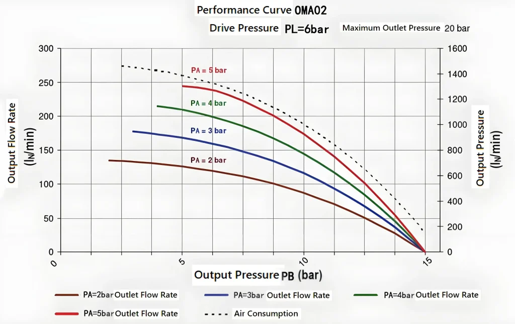 OMA Series Gas Booster Pump