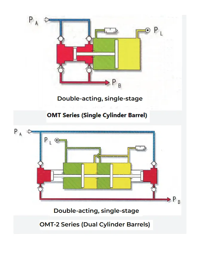 Bomba de refuerzo de gas serie OMT
