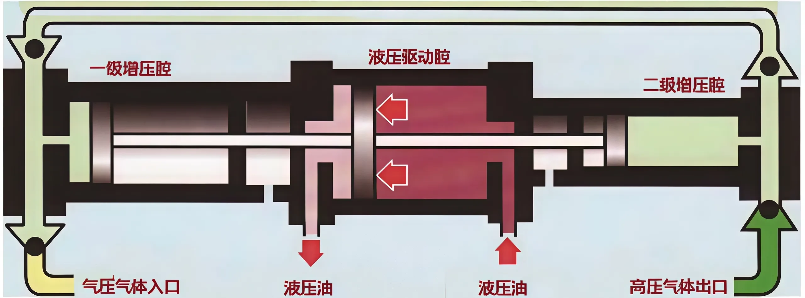 Electric Liquid Driven Gas Booster System