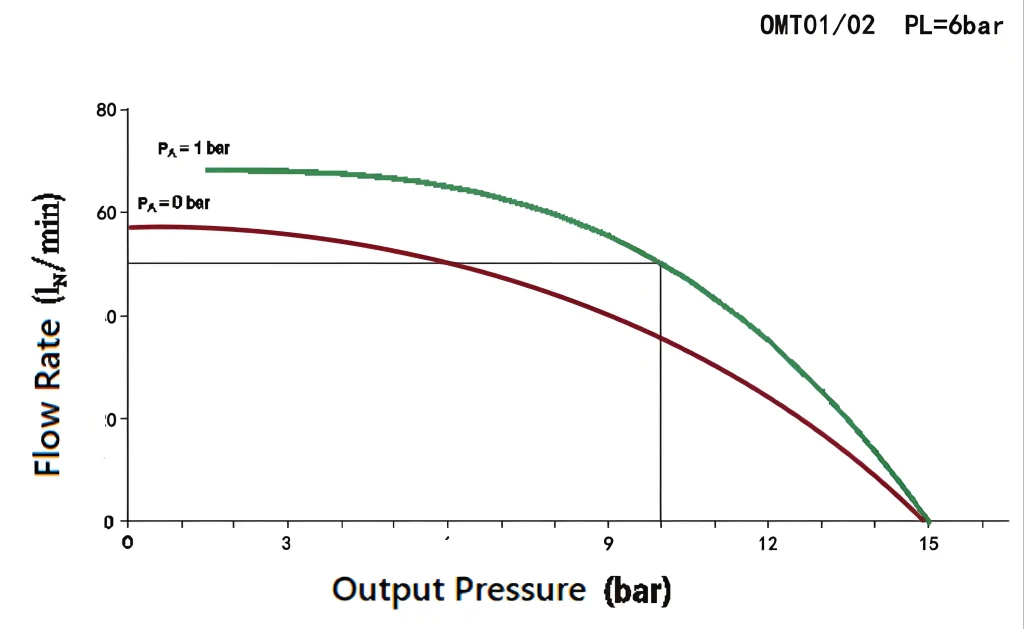 OMT Series Gas Booster Pump