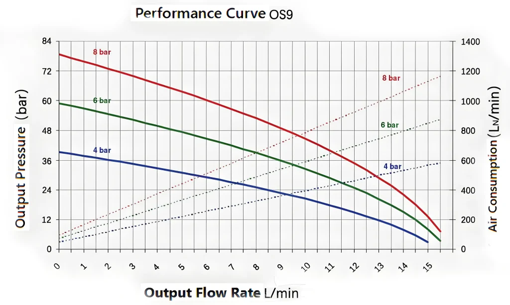 Bomba Hidráulica Neumática de la Serie OS