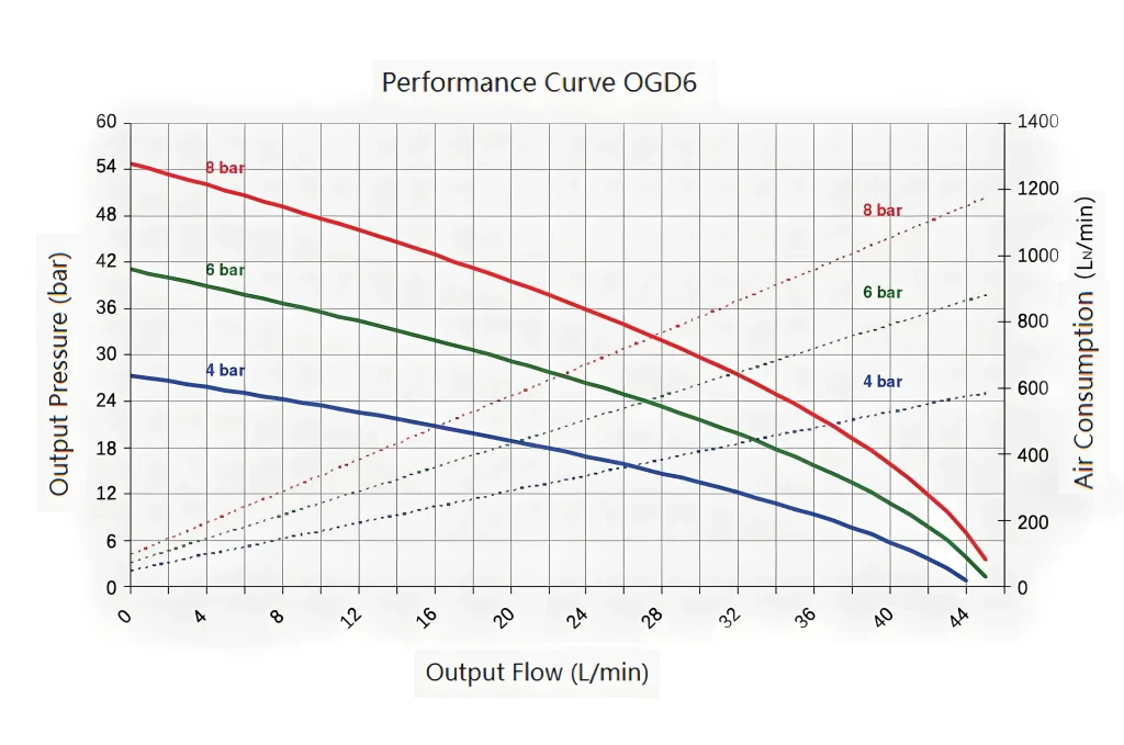 Bomba Hidráulica Neumática de la Serie OGD