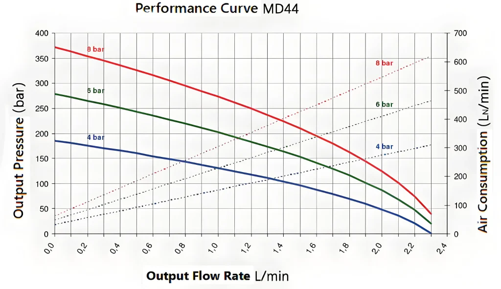 Bomba Hidráulica Neumática de la Serie MD