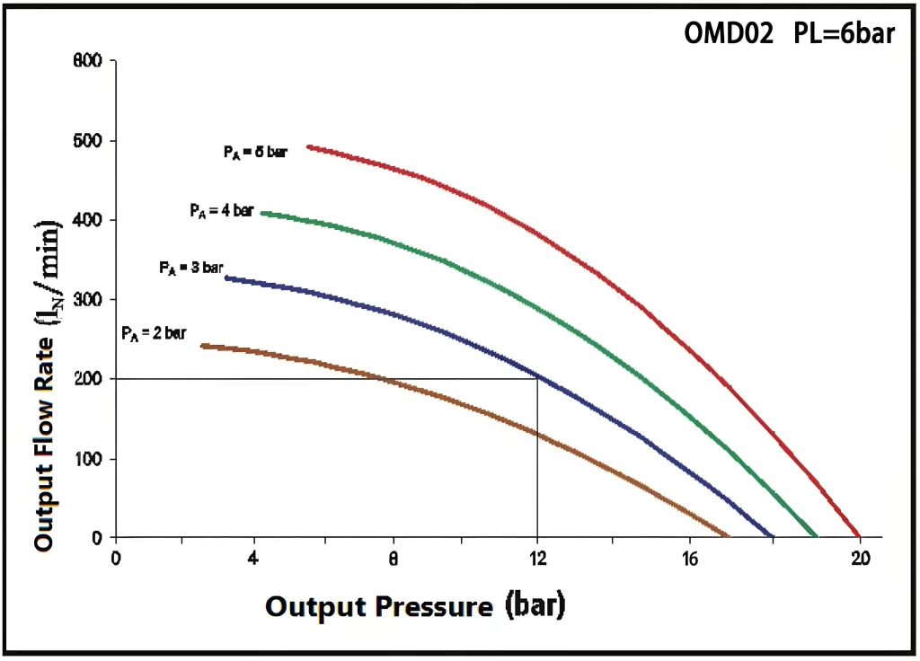 Газовый бустерный насос серии OMD