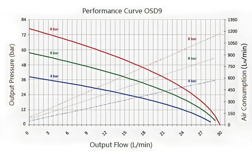 Bomba hidráulica neumática serie OSD