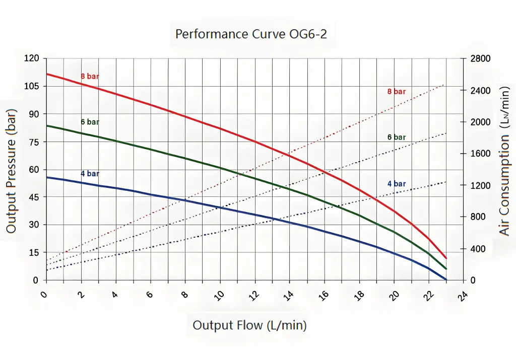 Bomba Hidráulica Neumática de la Serie OG-2