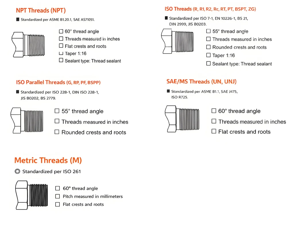Acessórios para tubos de virola dupla