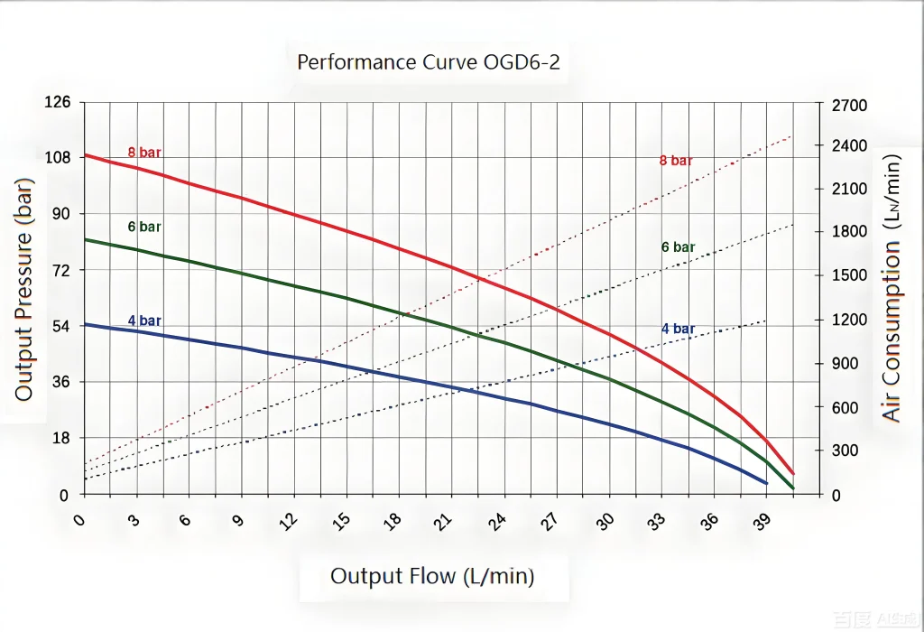 Bomba Hidráulica Neumática de la Serie OGD-2