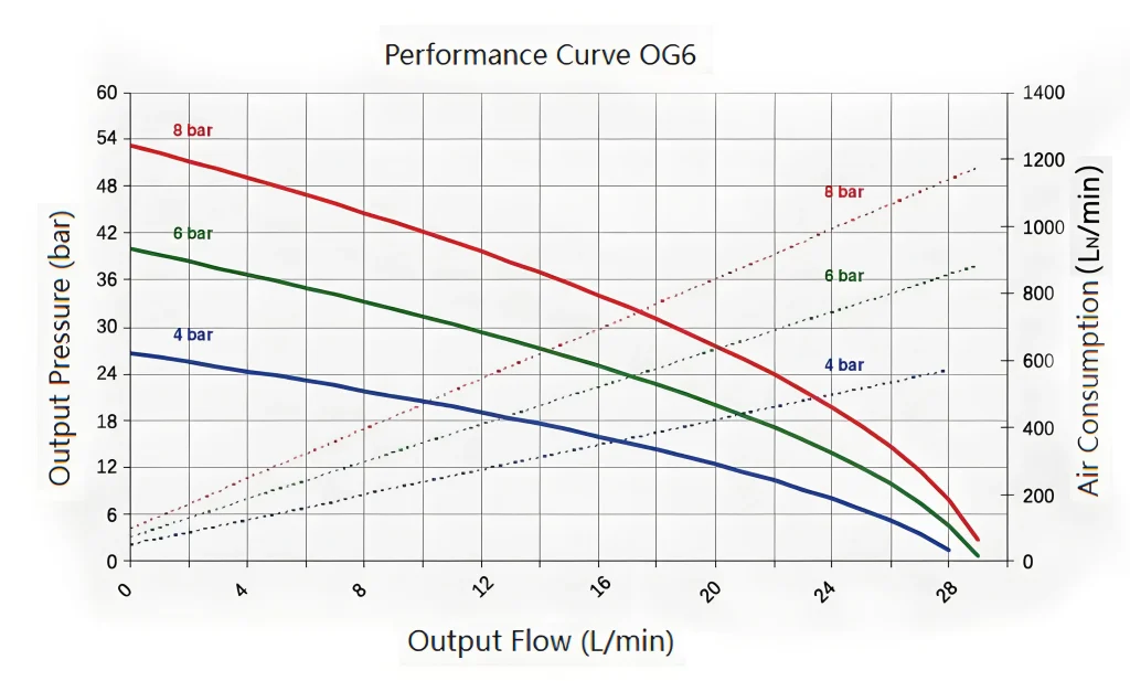Bomba Hidráulica Neumática de la Serie OG
