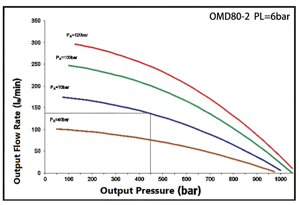 OMD Series Gas Booster Pump