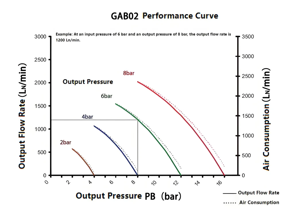 GAB02/05 Air Booster Pump