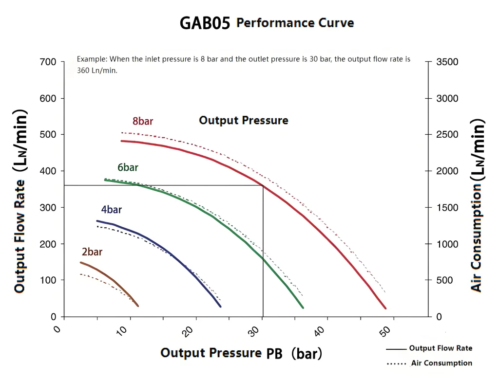 GAB 05 Air Booster Pump